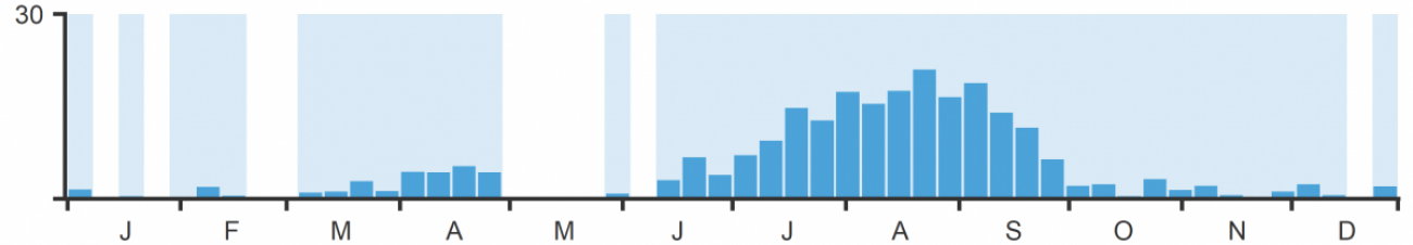 Green Sandpipers reporting and presence in Suffolk 2020.