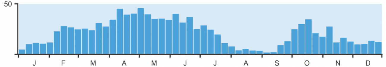 Weekly reporting rate of Skylark in Cambridgeshire 2020.