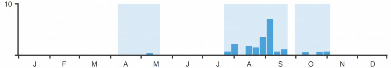Weekly reporting rate of Whinchat in Cambridgeshire 2020.