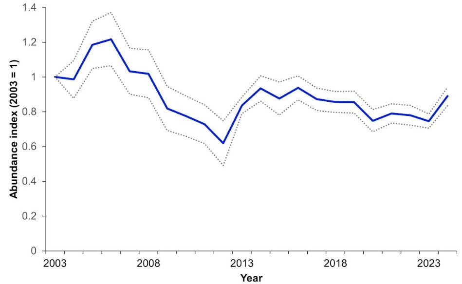 2024 Woodcock Annual Monitoring trend