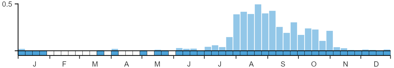 Phenology graph