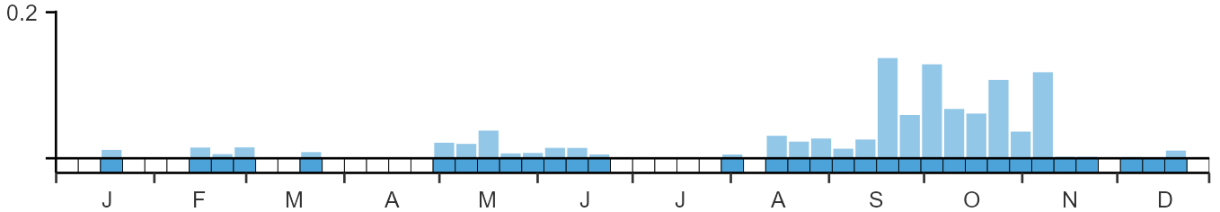 Phenology graph