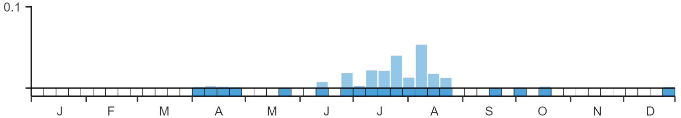 Phenology graph