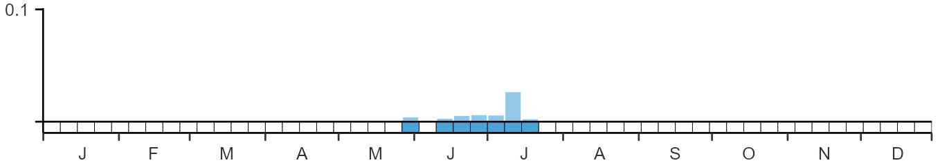 Phenology graph