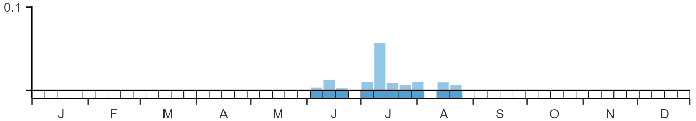 Phenology graph