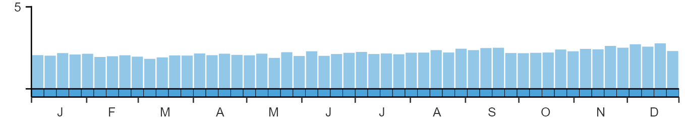 Phenology graph