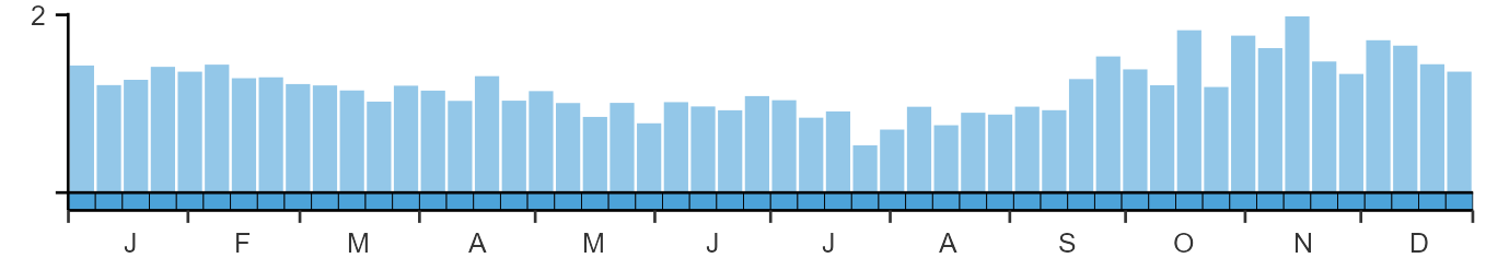 Phenology graph