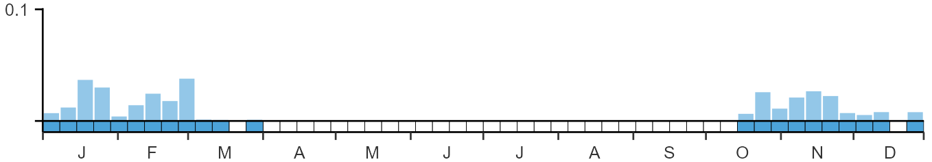 Phenology graph