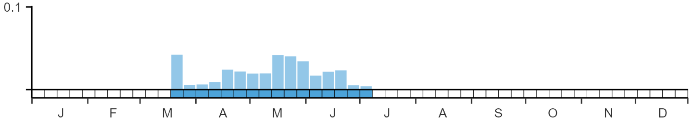 Phenology graph
