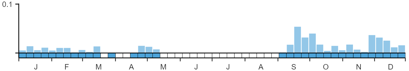 Phenology graph