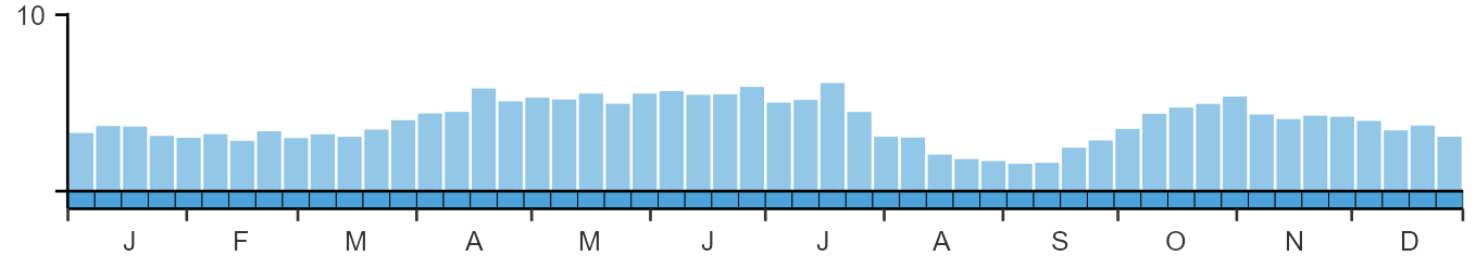 Phenology graph