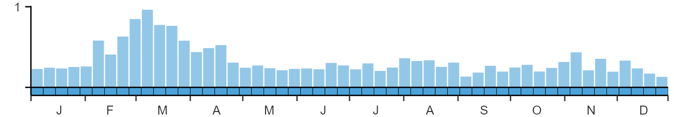Phenology graph