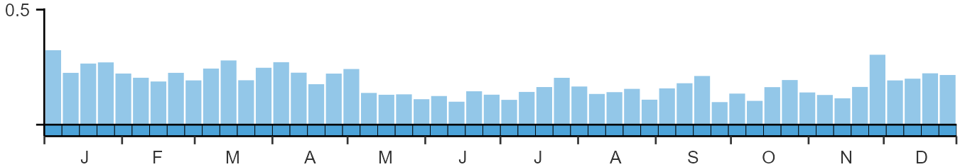 Phenology graph