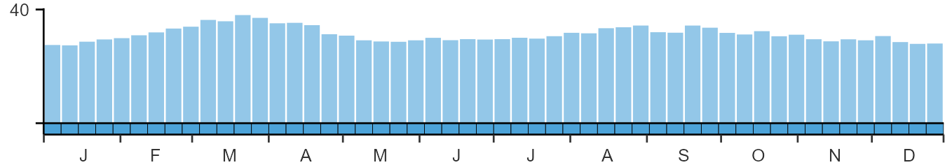 Phenology graph