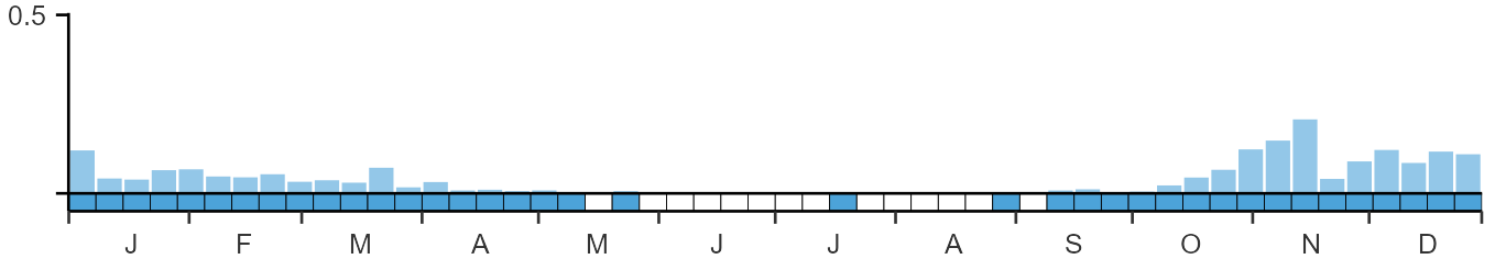Phenology graph
