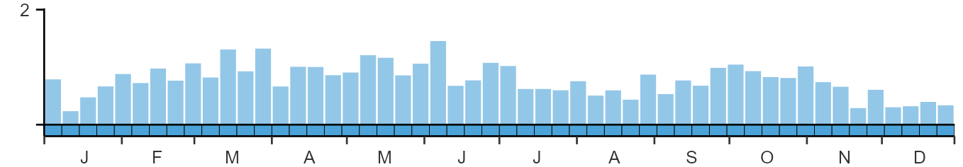 Phenology graph