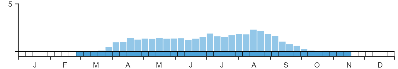 Phenology graph