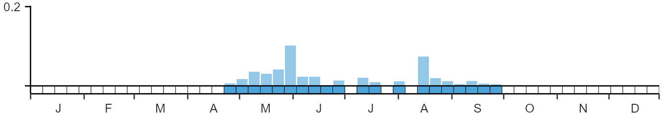 Phenology graph