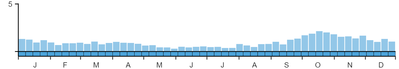 Phenology graph