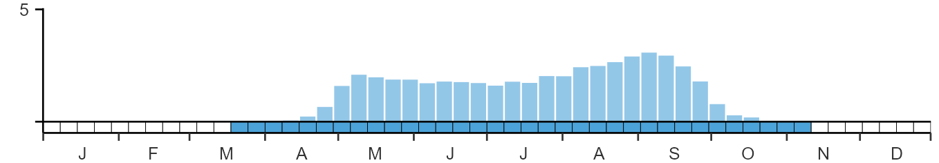 Phenology graph