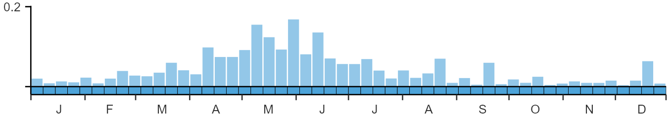 Phenology graph