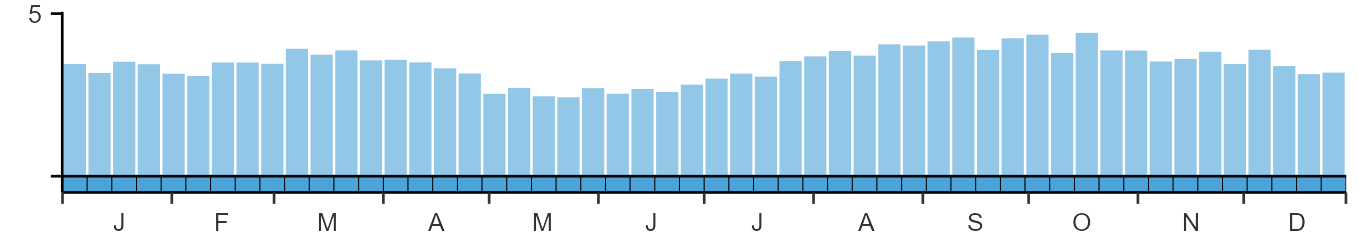 Phenology graph