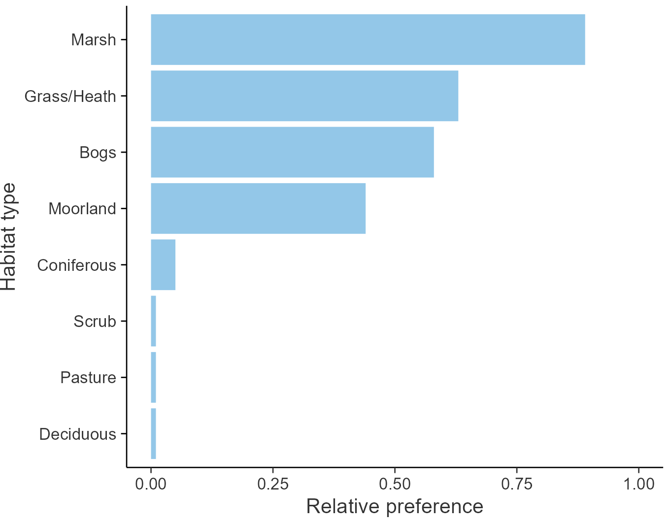 Relative frequency by habitat: Red Grouse