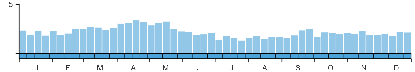 Phenology graph