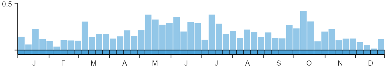 Phenology graph
