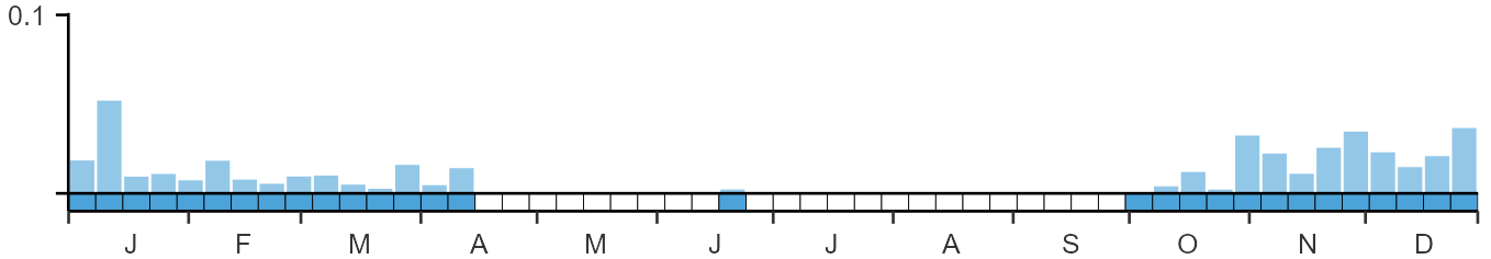 Phenology graph