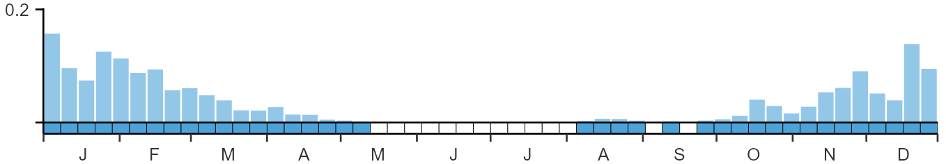Phenology graph