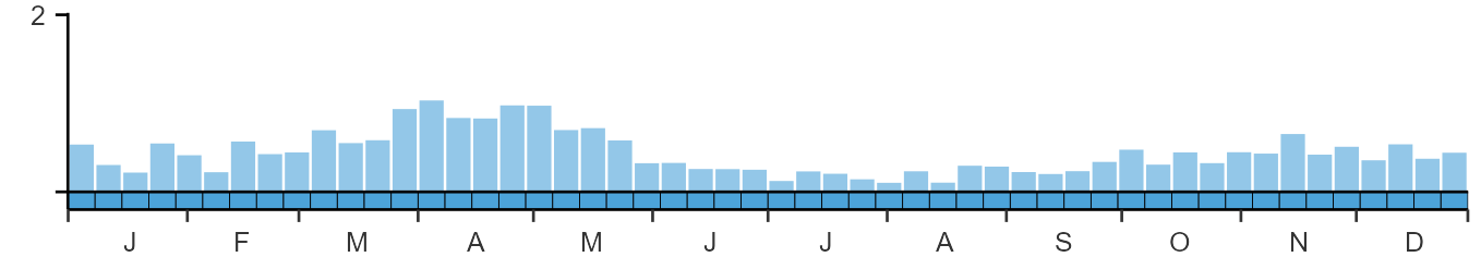 Phenology graph