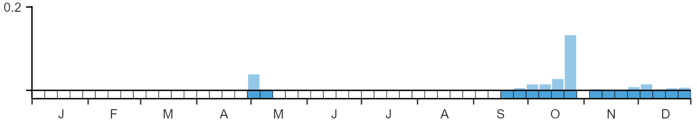 Phenology graph