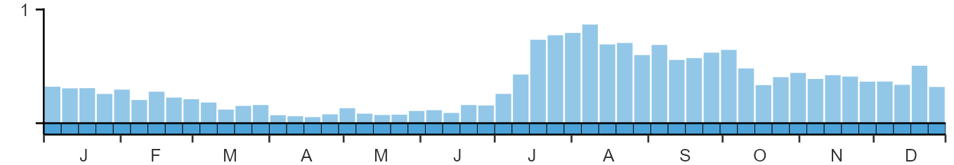 Phenology graph