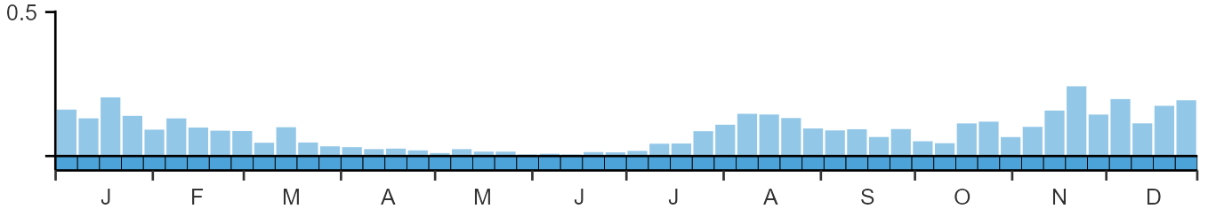 Phenology graph