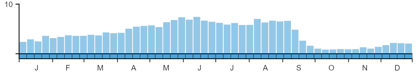 Phenology graph