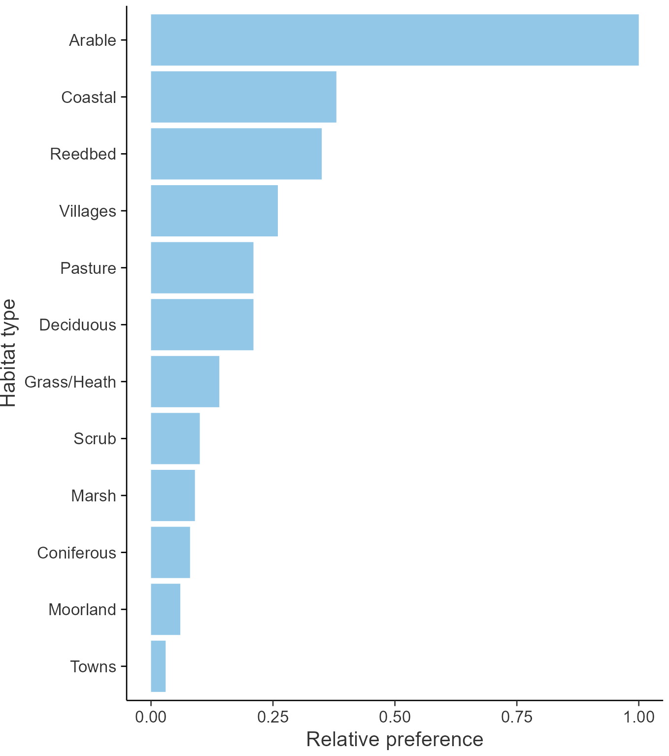 Relative frequency by habitat: Red-legged Partridge