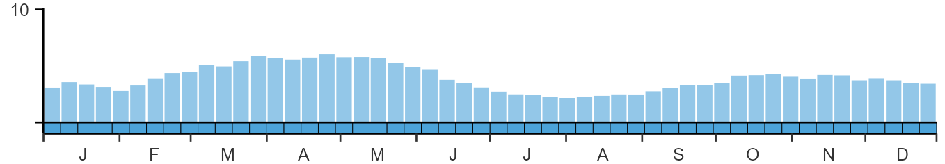 Phenology graph