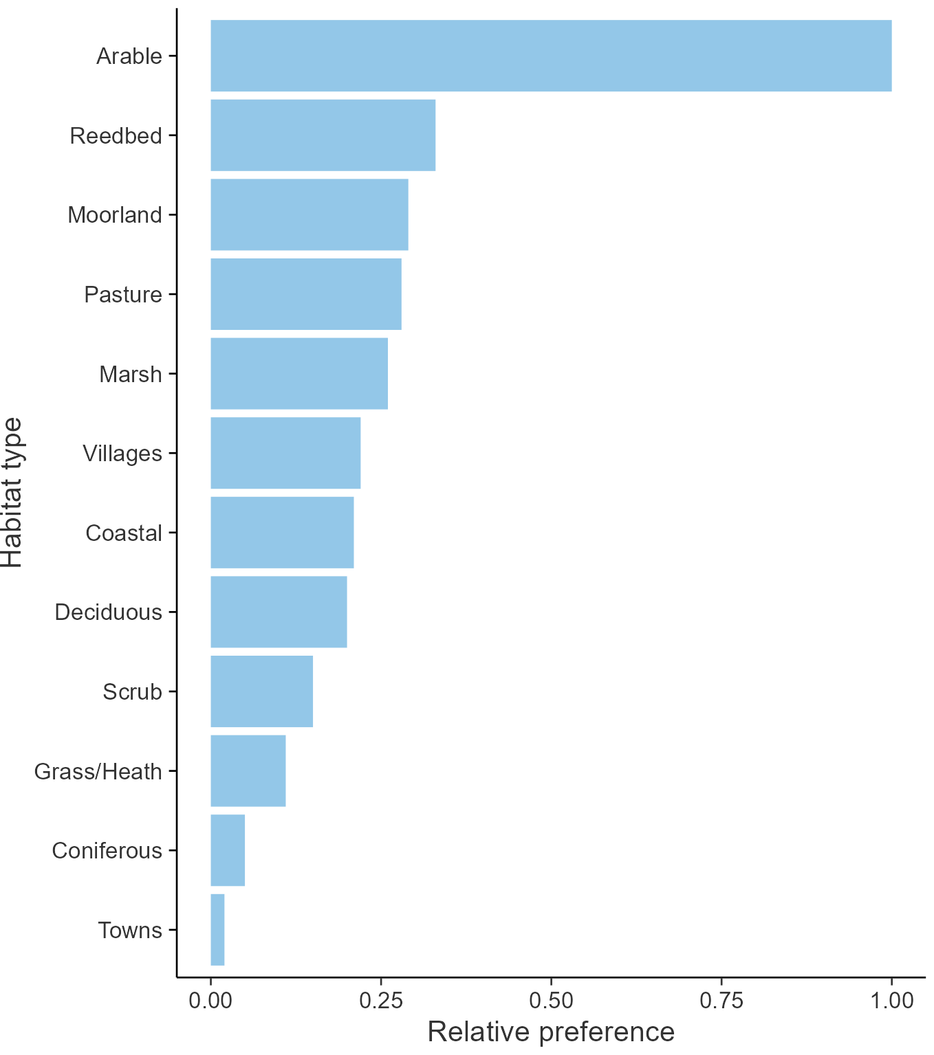 Relative frequency by habitat: Grey Partridge