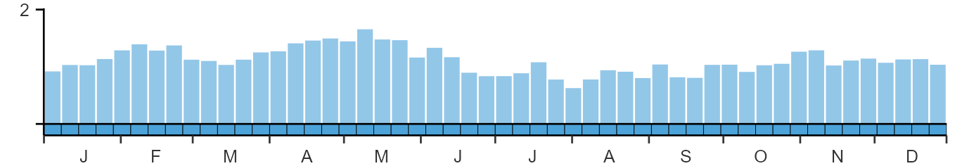 Phenology graph