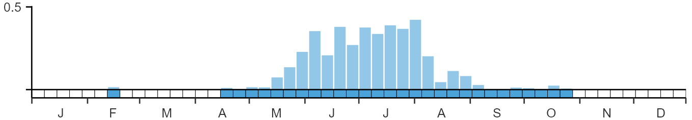 Phenology graph
