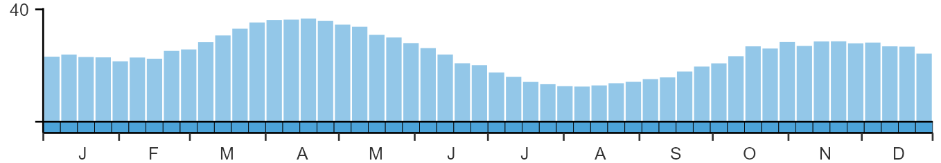 Phenology graph