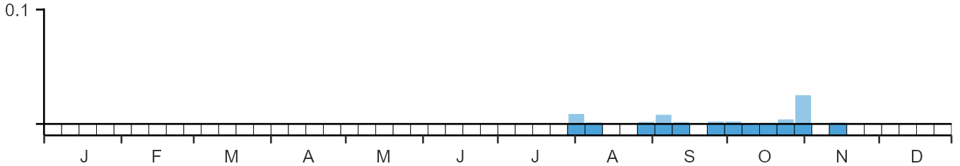 Phenology graph