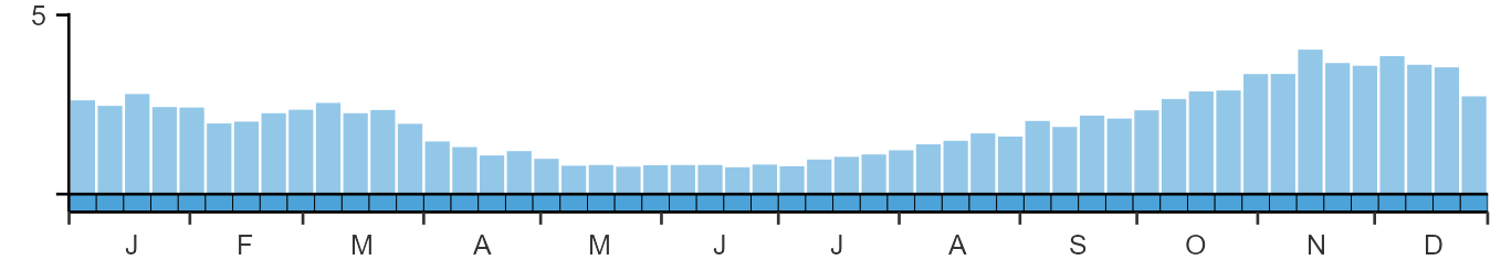 Phenology graph