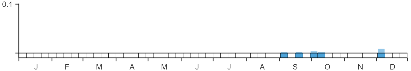 Phenology graph