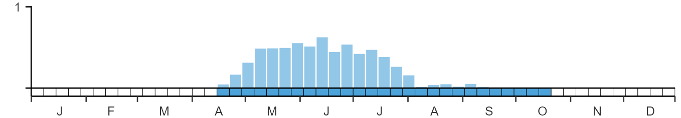 Phenology graph