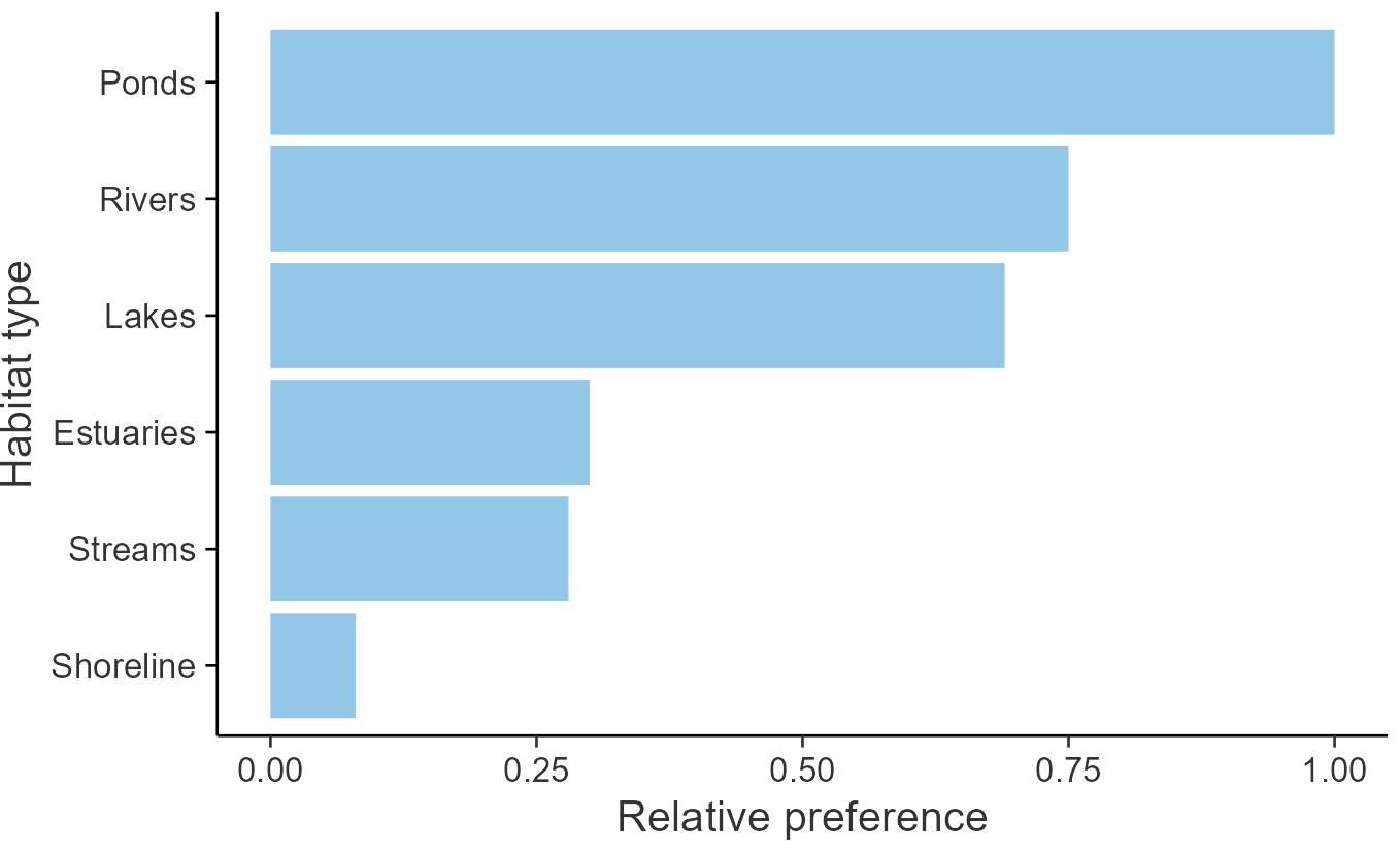 Relative frequency by habitat: Moorhen