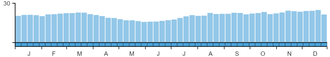 Phenology graph