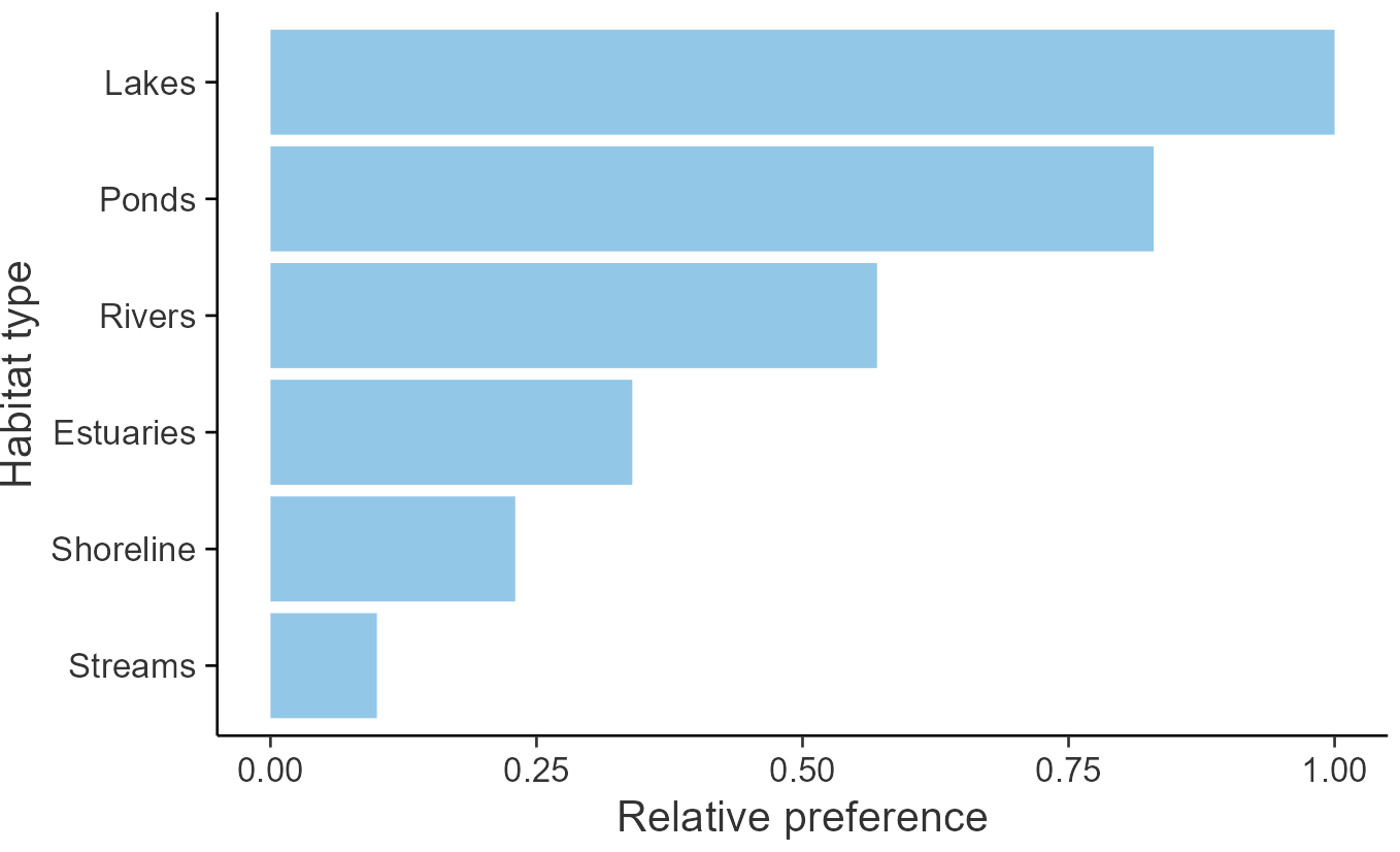 Relative frequency by habitat: Coot