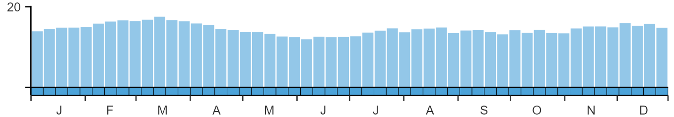 Phenology graph